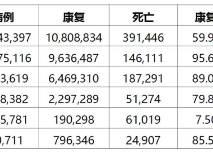 全世界疫情死亡人数是多少?（全世界疫情死了多少人?）