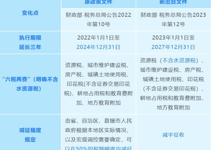 疫情三年六税两费减免政策文件（疫情三免六减半政策）