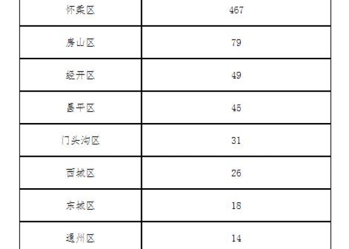 北京疫情最新消息数据表（北京疫情最新情况统计）