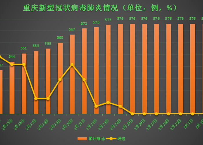 重庆新冠病毒疫情数据最新今天（重庆新冠疫情实时动态）