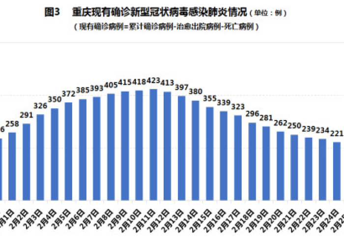 重庆新冠病毒疫情数据最新今天（重庆新冠疫情实时动态）
