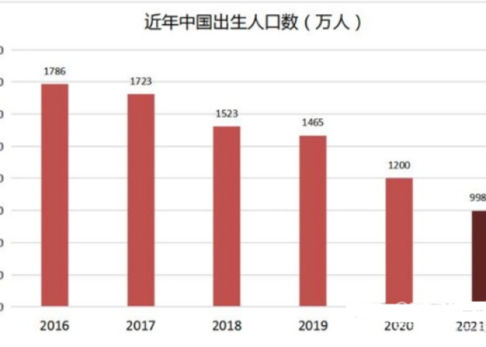 疫情期间出生率上升（疫情后新生儿出生率）