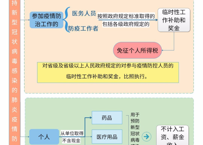 疫情个人所得税免税政策（疫情个人所得税免税政策最新）
