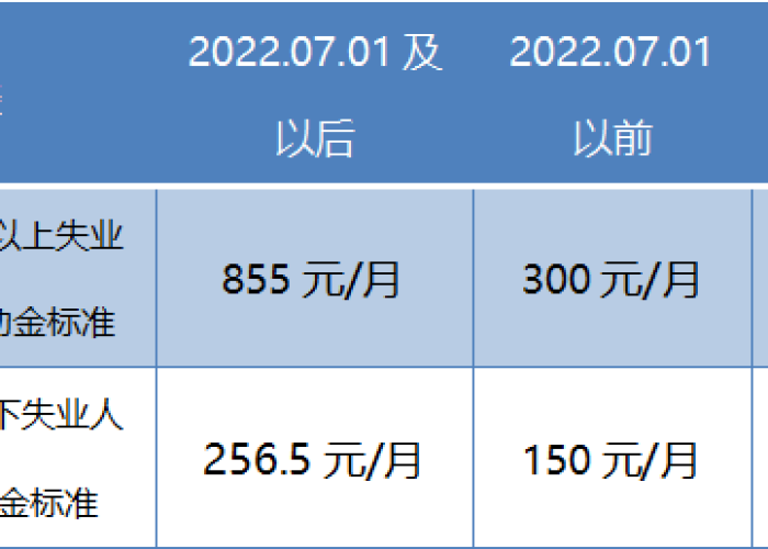 疫情三年失业补助金（疫情三年失业补助金怎么领）