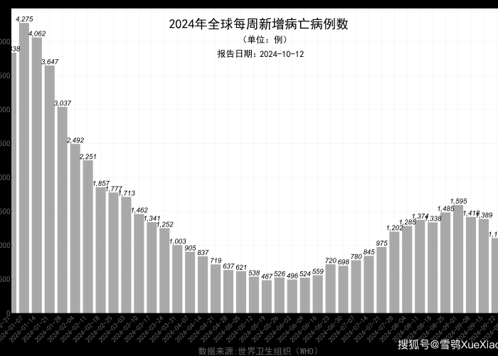 全球因新冠疫情死亡多少人（全球因为新冠疫情死亡人数）