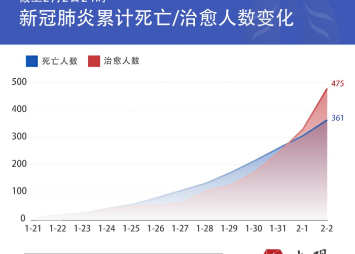 新冠肺炎疫情中国死了多少（新型冠状病毒肺炎疫情中国死了多少人）