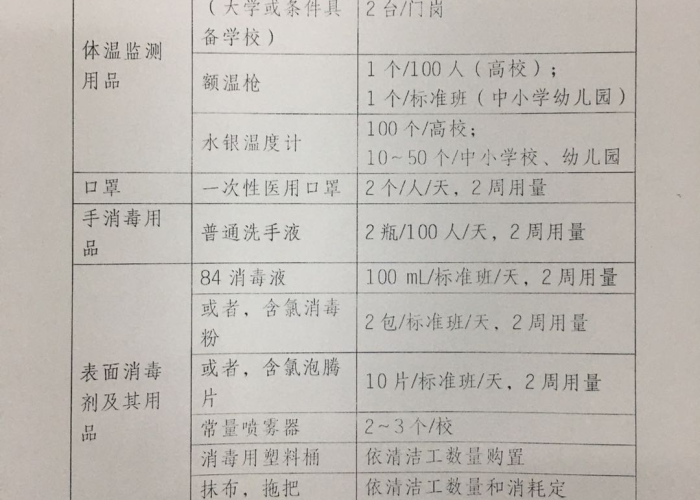 疫情防护用品清单（疫情防护用品清单模板）