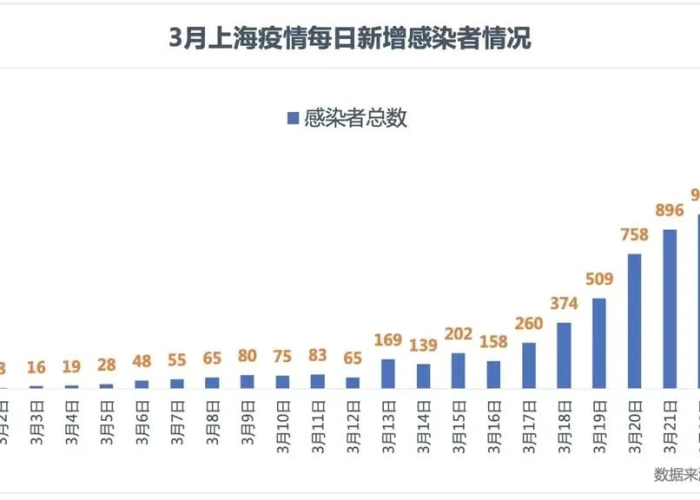 上海疫情是怎么严重的（上海疫情怎么了）
