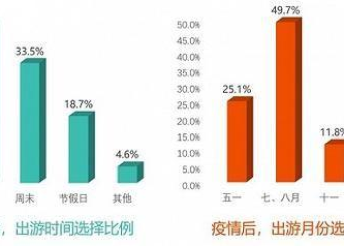 三年疫情结束后旅游报复性增长（疫情过后旅游经济复苏）