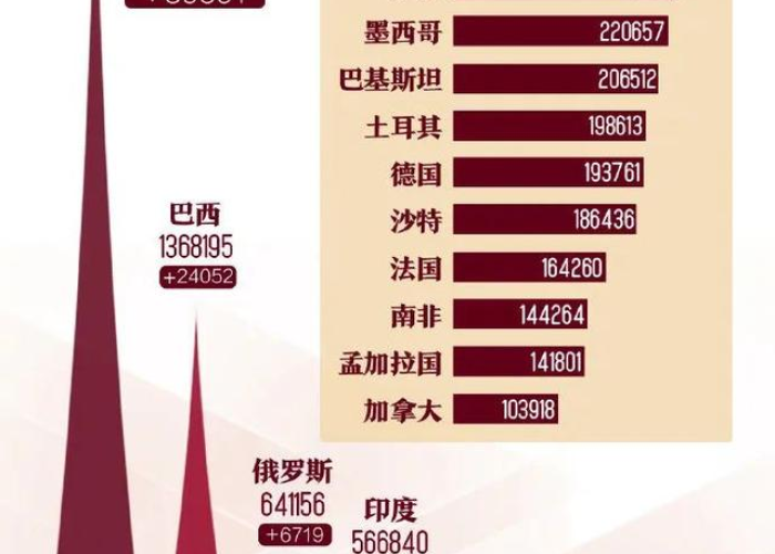新冠疫情全球死了多少（新冠肺炎疫情全世界一共死了多少人）