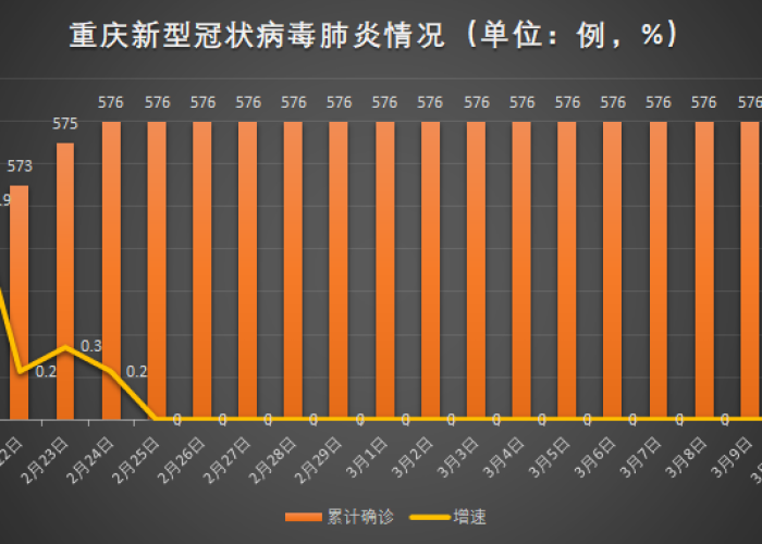 重庆疫情最新消息实时数据图（重庆疫情最新数据消息2021）