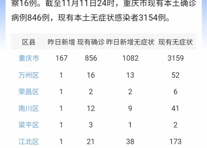 重庆昨日增加多少新冠肺炎疫情（重庆近日新冠）