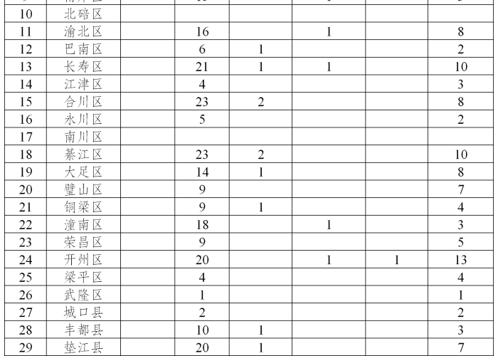 重庆疫情是什么病毒类型（疫情重庆是重灾区吗）