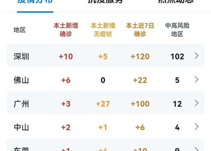 广州深圳疫情情况（广州深圳疫情最新消息风险等级）