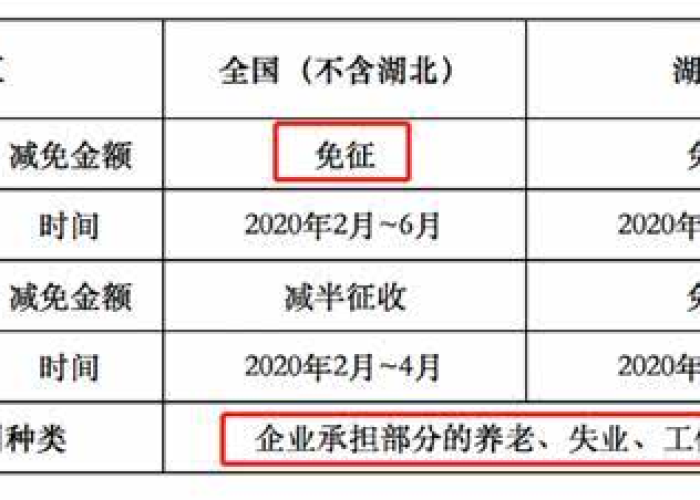 2020疫情社保减免政策内容（疫情社保减免?）