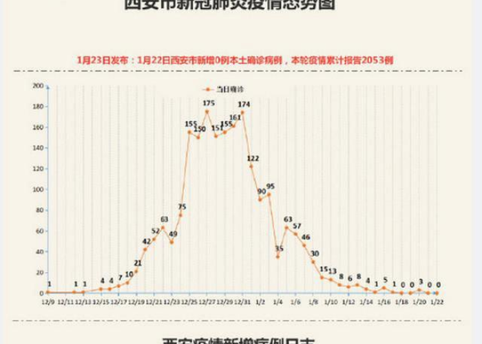 2021年西安市疫情封城时间表（2020西安封城时间）