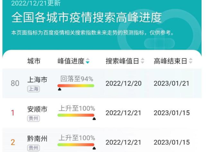 放开疫情管控的城市（疫情防控放开但又要管理得好）