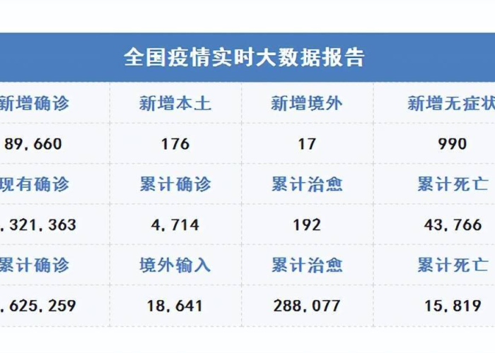 适时更新:新冠疫情最新（新冠疫情最新时态数据）