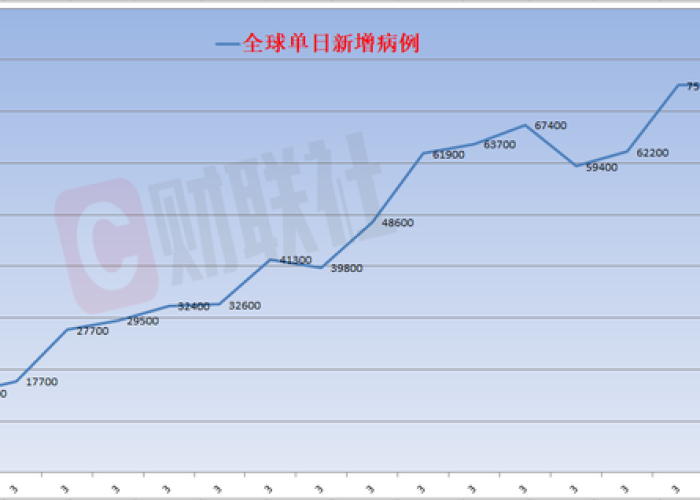 新冠肺炎疫情全球实时动态（新冠 疫情 最新 全球）