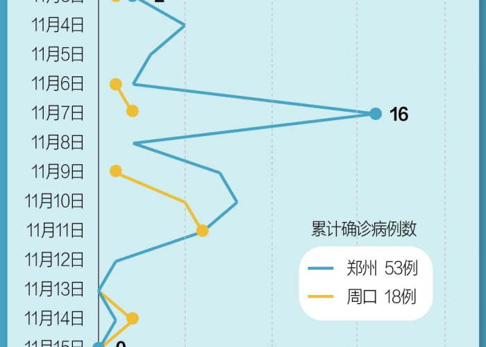 郑州疫情三年封控日期统计表（郑州疫情归零几天了）
