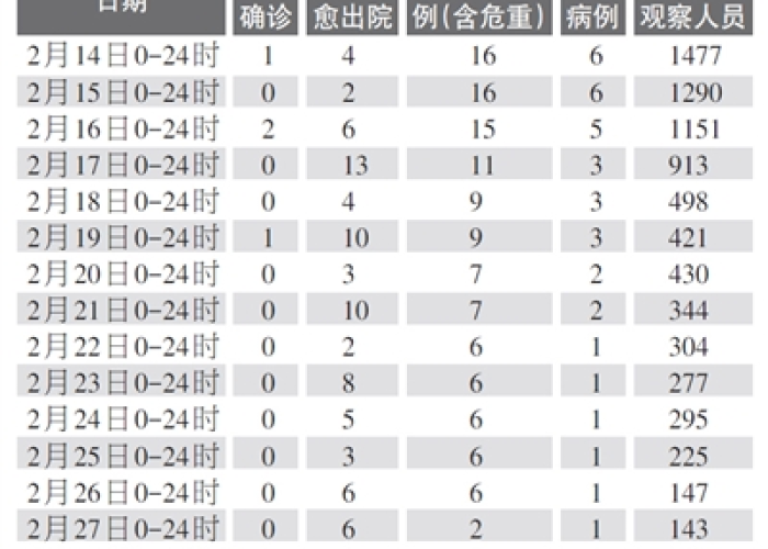 新冠疫情全过程数据表（新冠病毒疫情数据表）