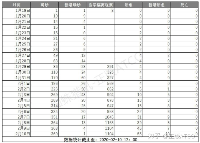 新冠疫情全过程数据表（新冠病毒疫情数据表）
