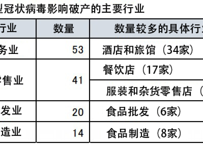 疫情期间有多少家企业倒闭（疫情使多少企业倒闭）