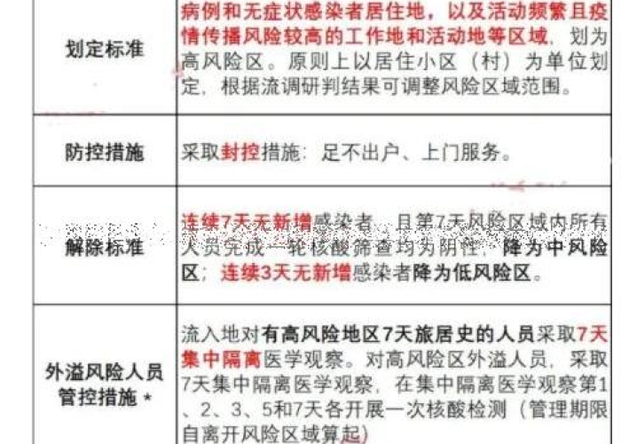 疫情风控是什么时候开始的（疫情风险等级什么时候降低）