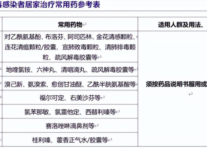 新冠疫情家里要准备些什么药（新冠疫情家庭常备药）