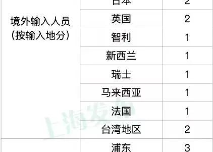 上海嘉定区疫情最新通报今天（上海嘉定疫情严重吗）