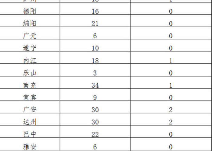 四川新冠疫情动态（四川新冠肺炎疫情情况）