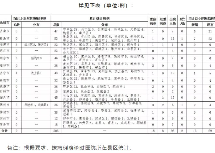 泰安疫情新增（泰安疫情新增确诊）