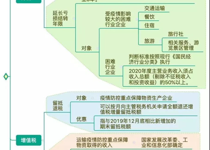 疫情防控期间免征增值税的服务（疫情期间免收增值税）