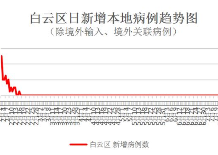 广东疫情最新实时数据广州白云（广东广州疫情最新通报）