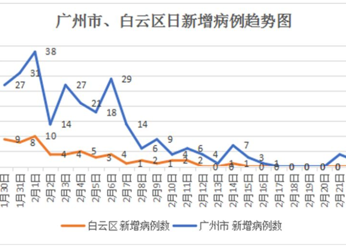 广东疫情最新实时数据广州白云（广东广州疫情最新通报）