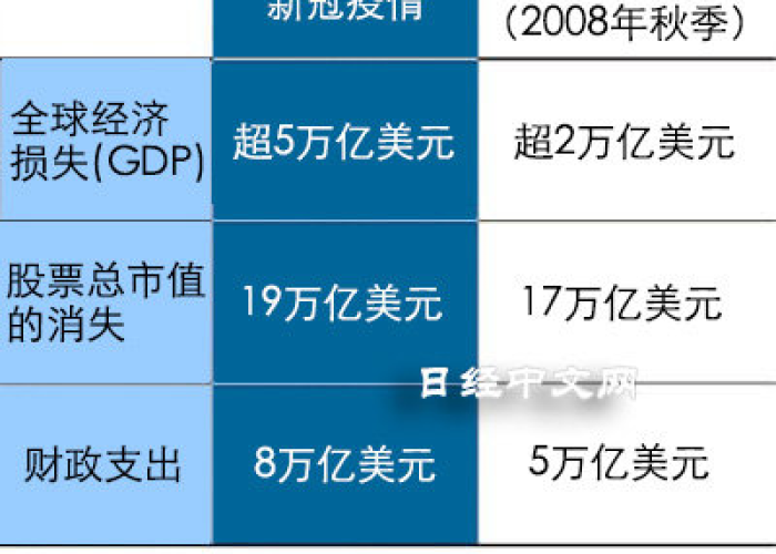 疫情损失了多少钱（2020疫情国家损失多少钱）