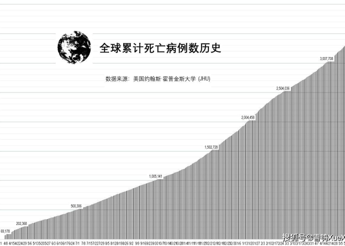 全球疫情死亡多少人?（全球疫情总死亡人数是多少）