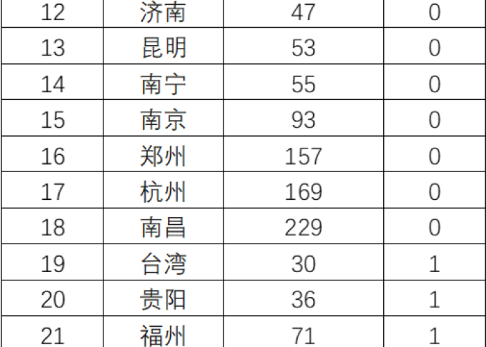 疫情封了最久的城市排名（疫情封了几个城）