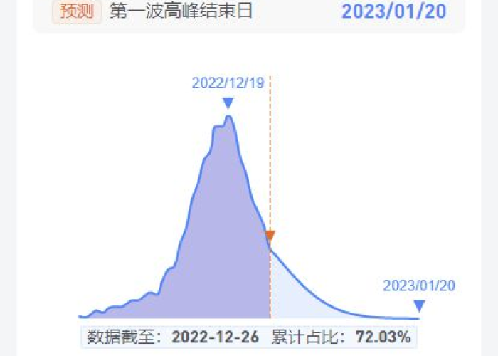 疫情是2023年哪一天结束的（疫情是2020年到哪天结束的）
