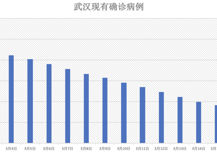 武汉疫情防控消息今天数据（武汉疫情最新防控措施消息）