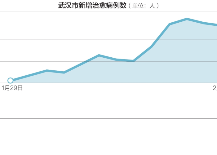 武汉疫情防控消息今天数据（武汉疫情最新防控措施消息）