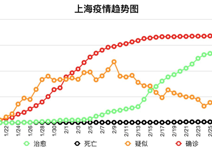 上海疫情动态数据（上海疫情动态数据实时更新）