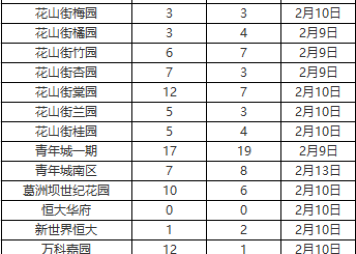 武汉疫情2020年（武汉疫情2020年1月每天确诊人数）