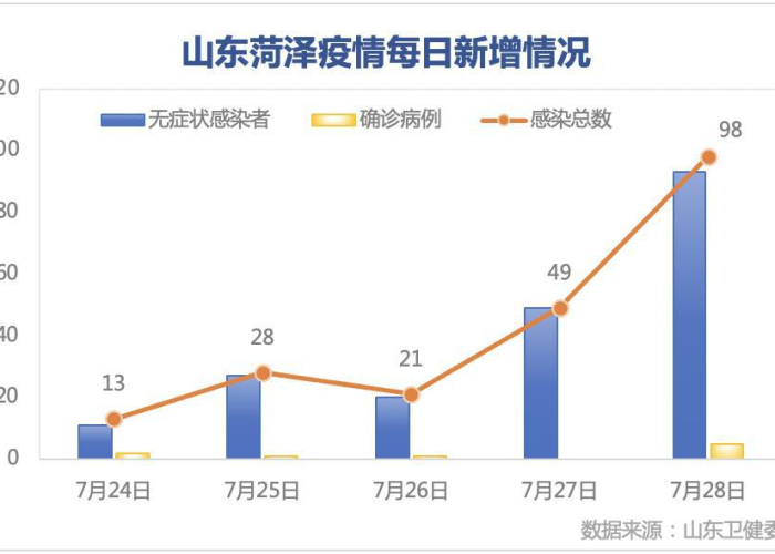 疫情最新数据消息菏泽（疫情最新数据消息菏泽封城了吗）
