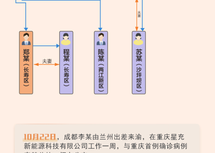 重庆本轮疫情传染源头（重庆确诊者源头）