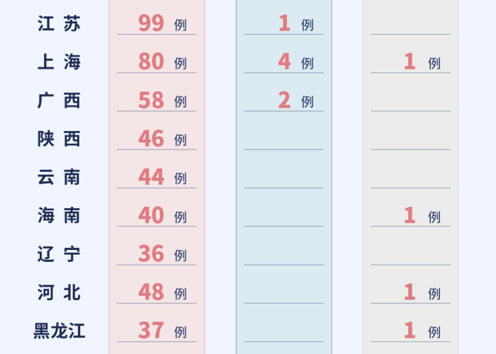疫情最新消息数据表（疫情最新数据消息及分布）