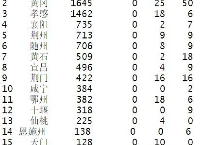 2019武汉疫情数据（2019武汉新冠肺炎疫情）
