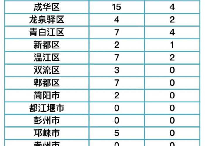 四川成都新冠疫情情况（四川成都新型冠状疫情）