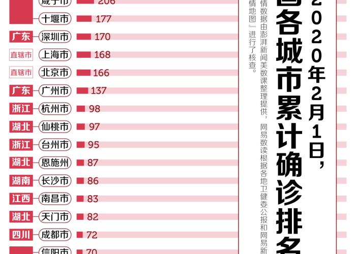 疫情严重城市排行榜最新（疫情严重城市排名）