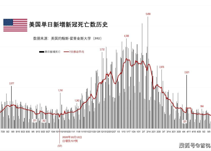 新冠疫情美国死了多少人口（新冠疫情美国现在死了多少人）
